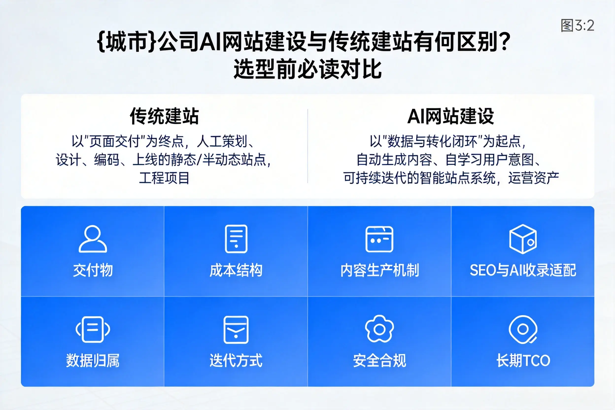许昌公司AI网站建设与传统建站有何区别？选型前必读对比