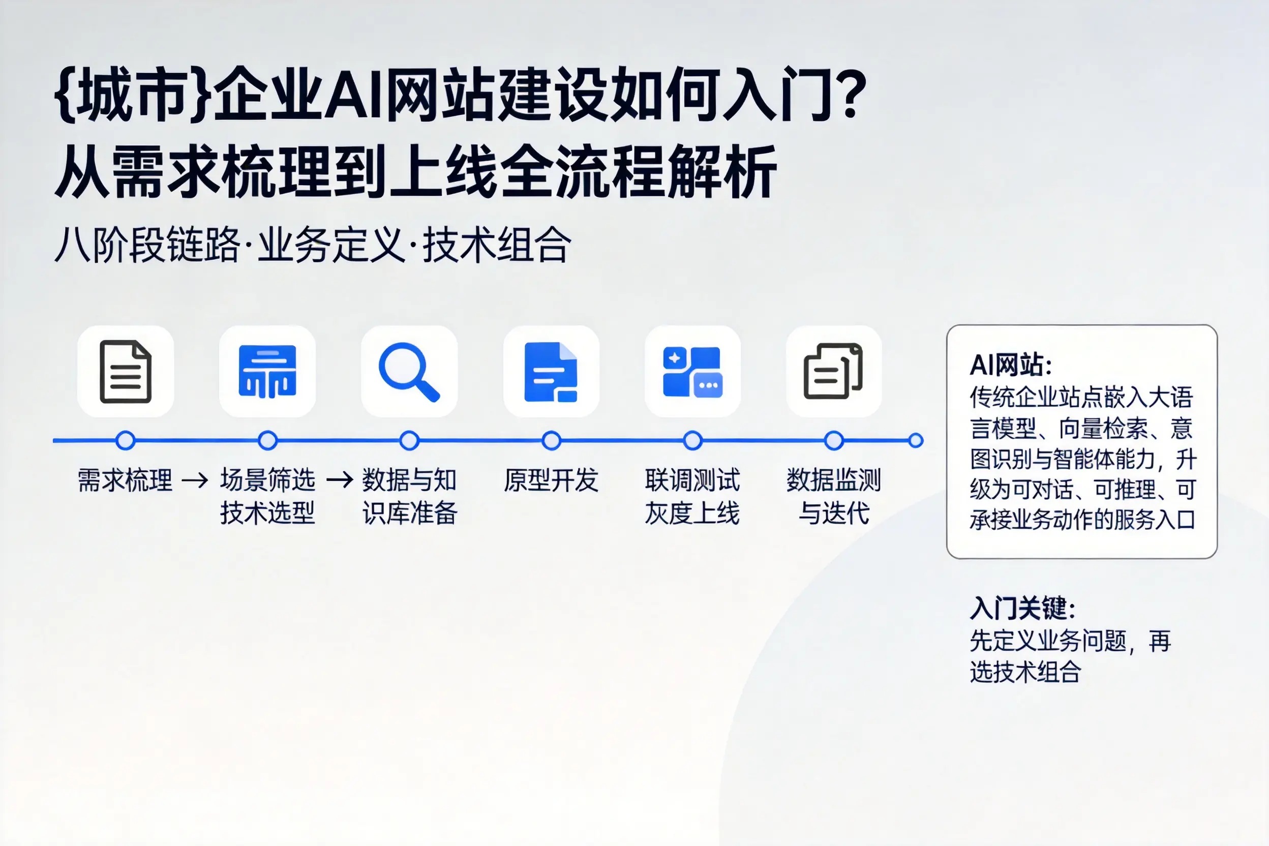 许昌企业AI网站建设如何入门？从需求梳理到上线全流程解析