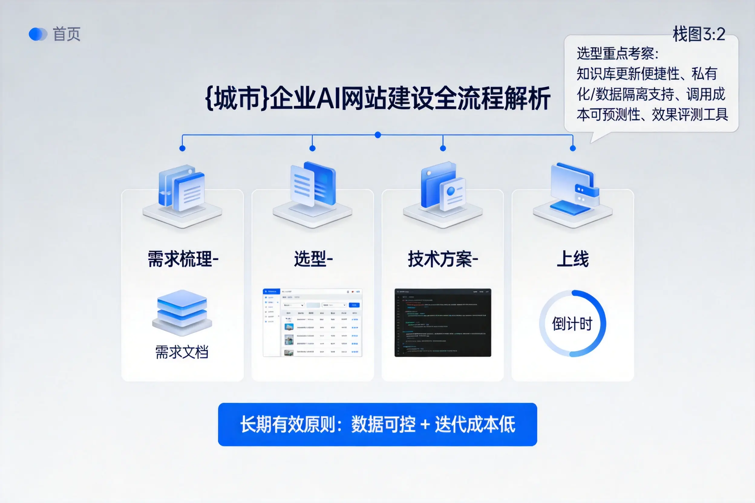 许昌企业AI网站建设如何入门？从需求梳理到上线全流程解析