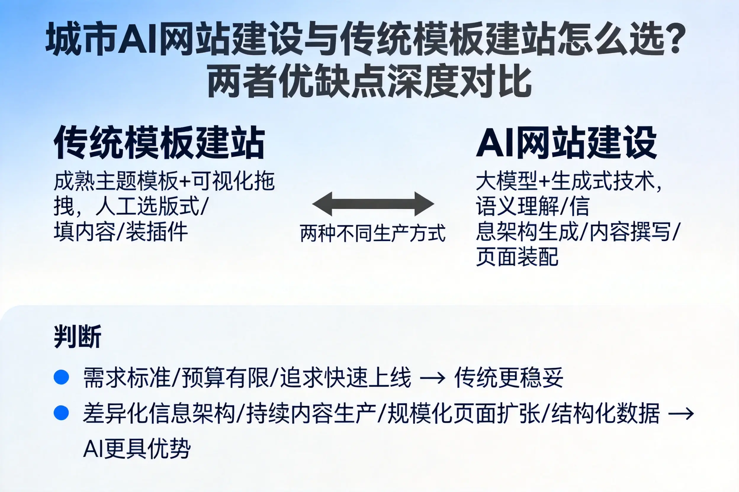 许昌AI网站建设与传统模板建站怎么选?两者优缺点深度对比
