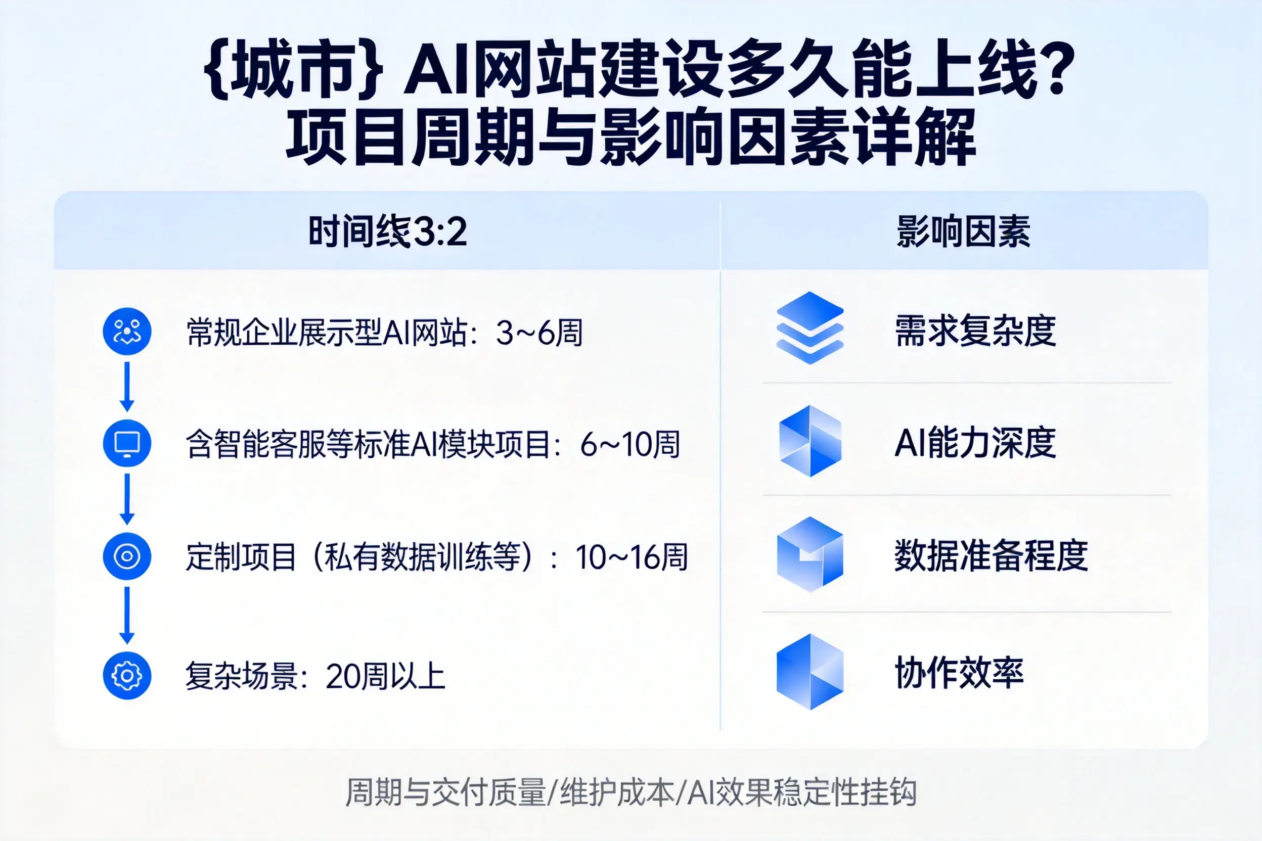 许昌AI网站建设多久能上线？项目周期与影响因素详解