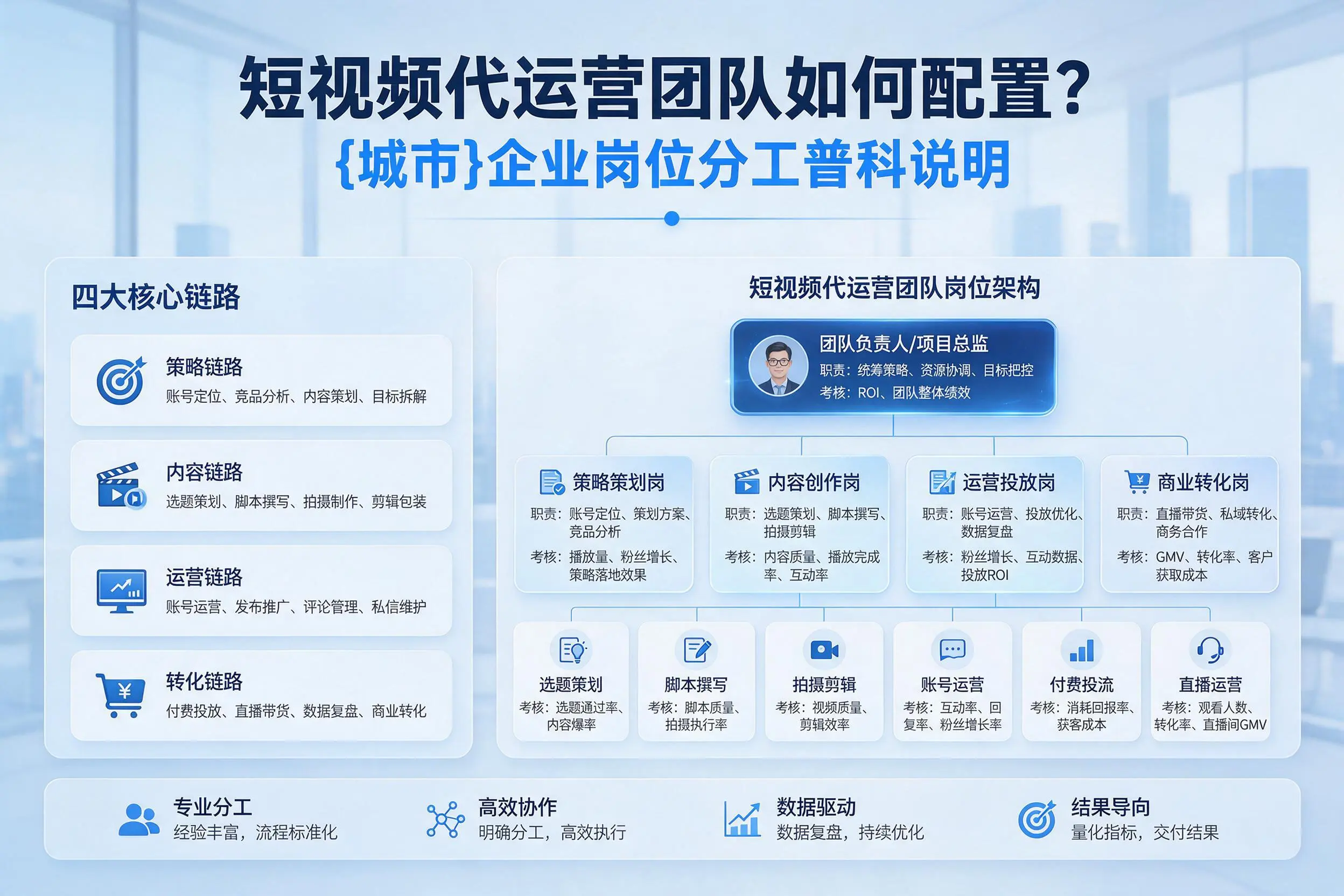 短视频代运营团队如何配置?许昌企业岗位分工科普说明