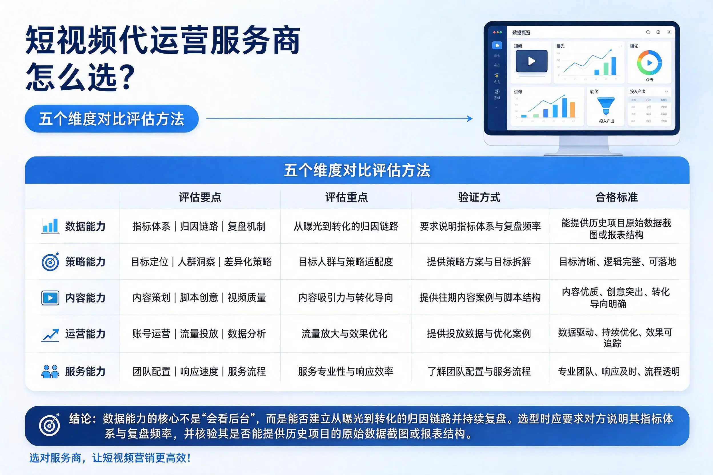 许昌短视频代运营服务商怎么选?五个维度对比评估方法