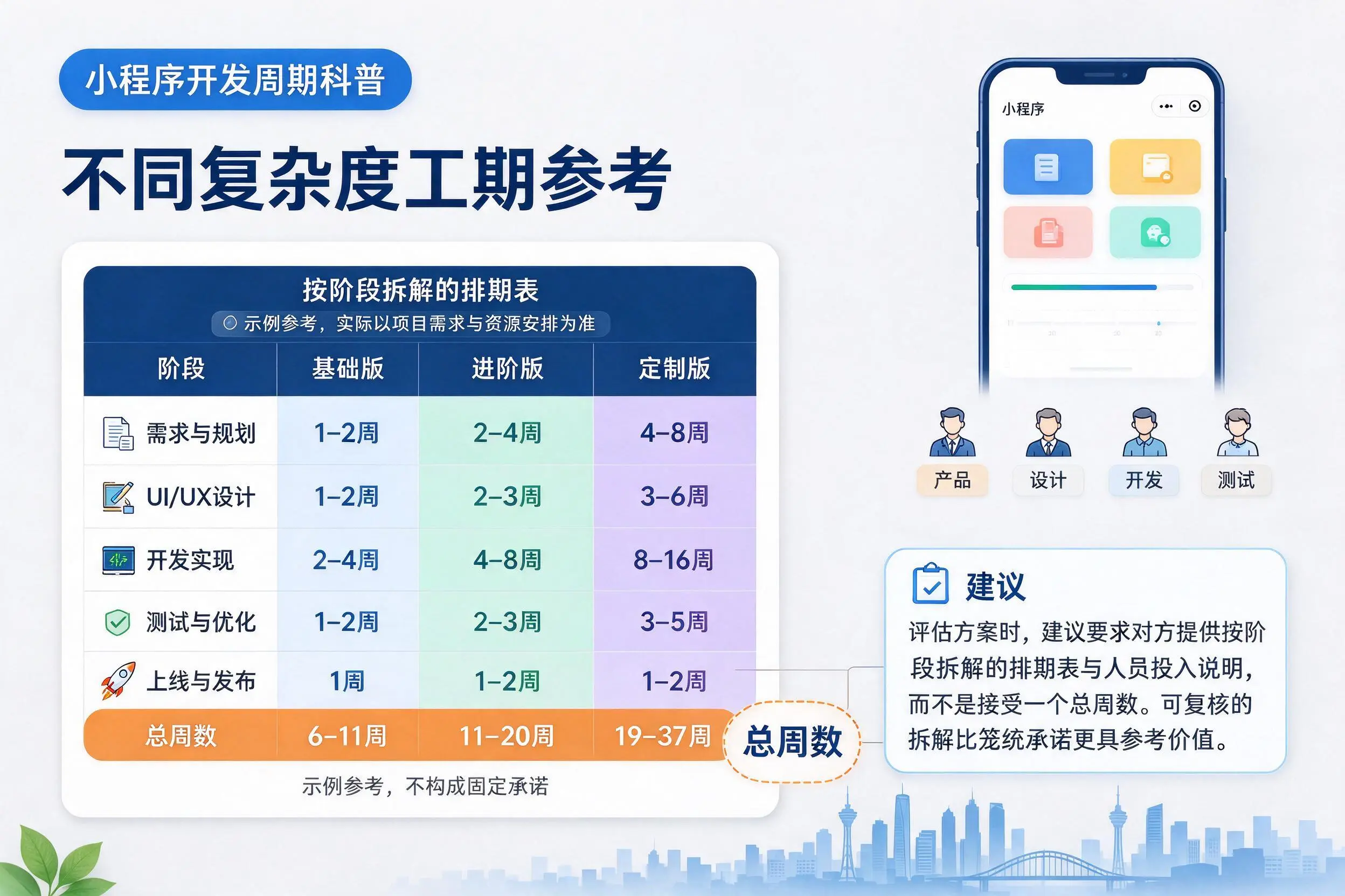 许昌小程序开发周期科普：不同复杂度工期参考