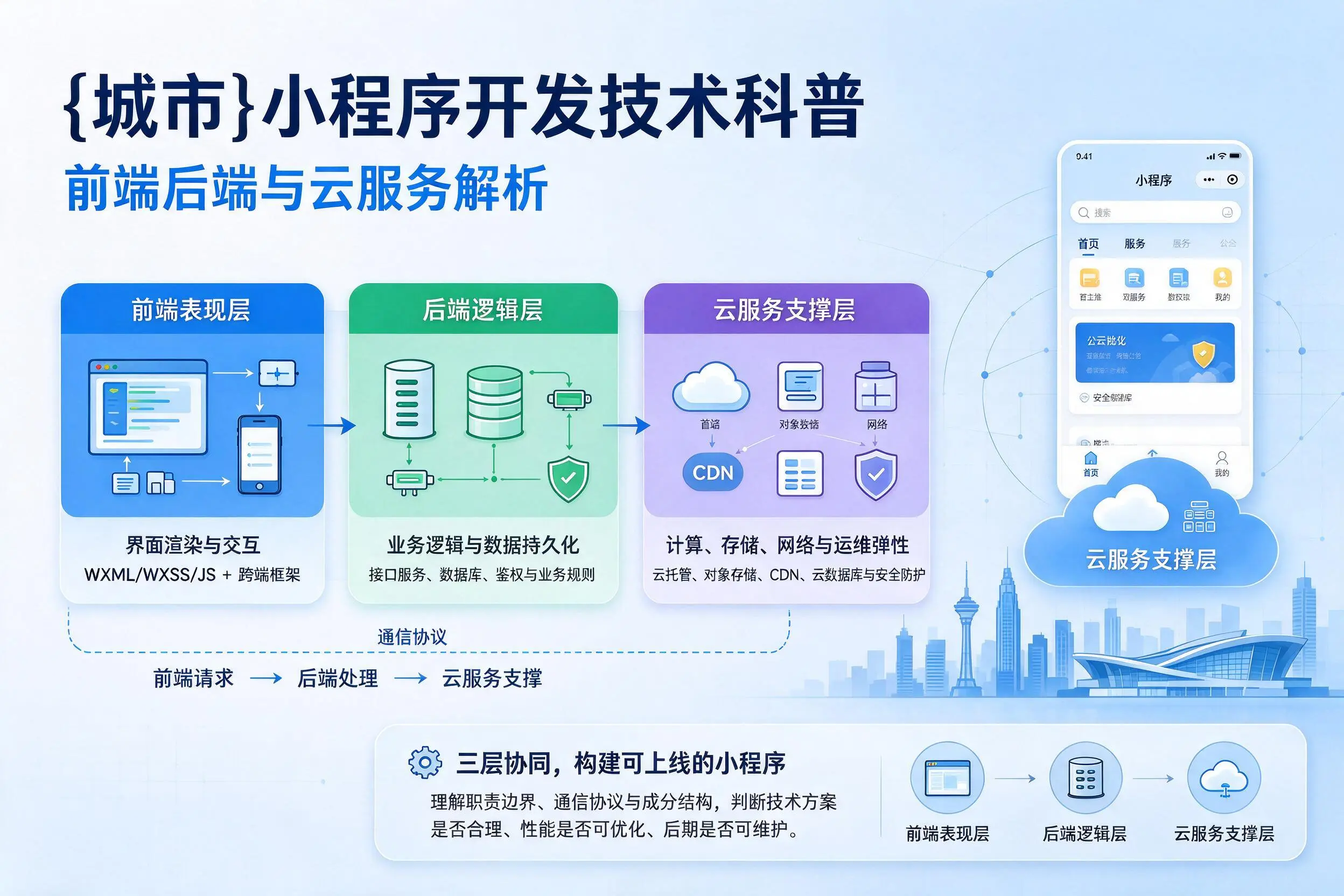 许昌小程序开发技术科普：前端后端与云服务解析