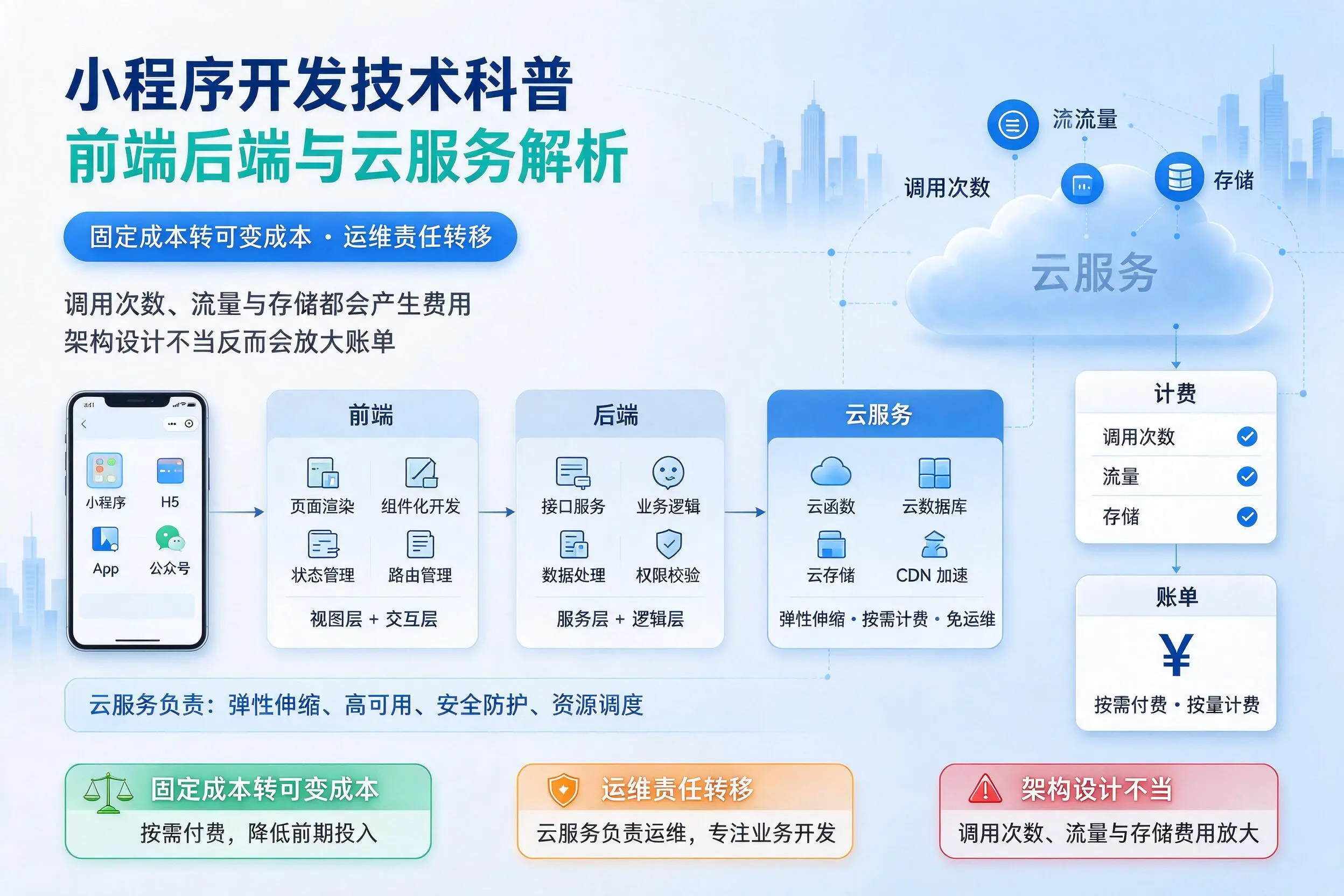 许昌小程序开发技术科普：前端后端与云服务解析