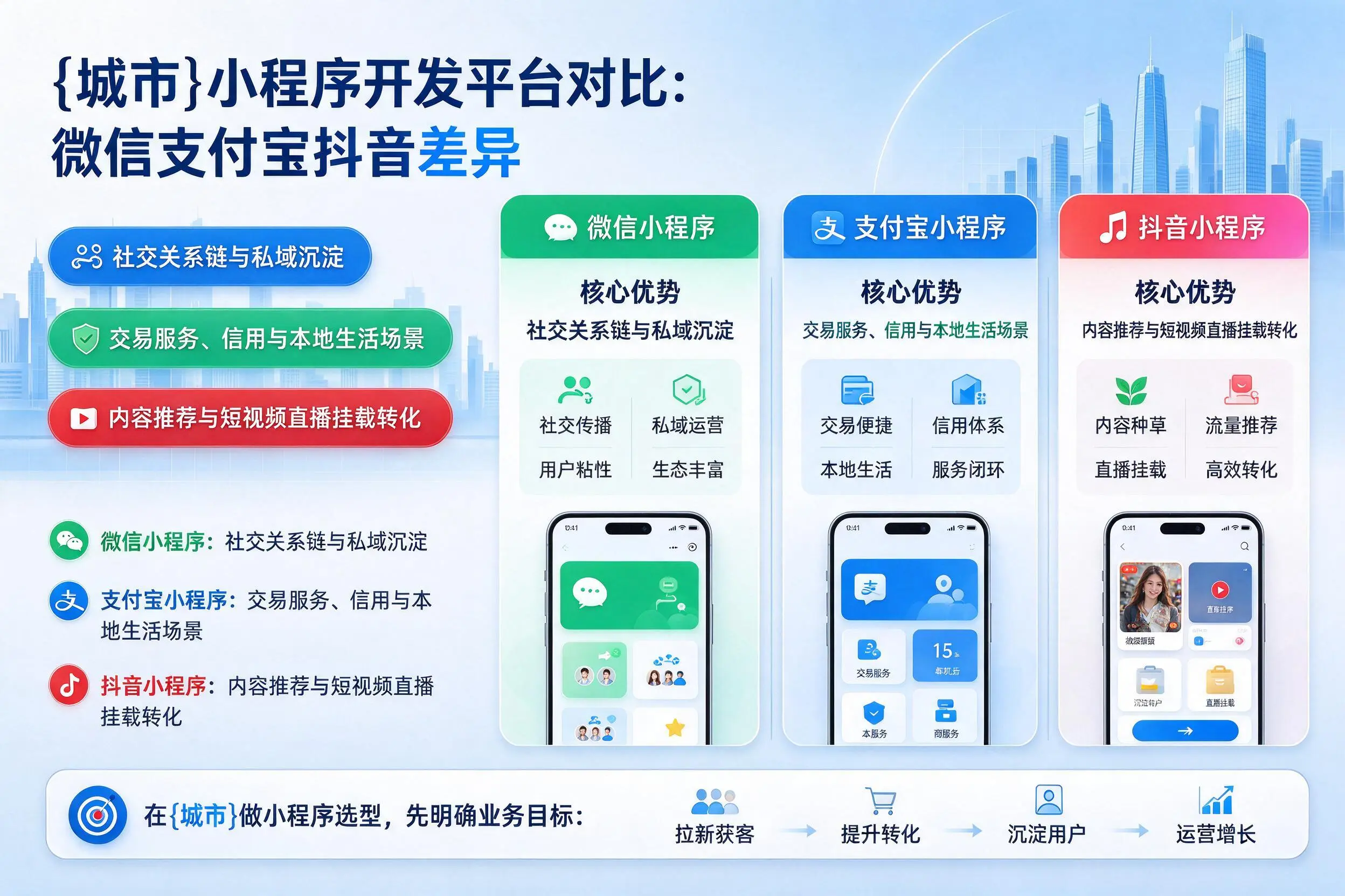 许昌小程序开发平台对比:微信支付宝抖音差异