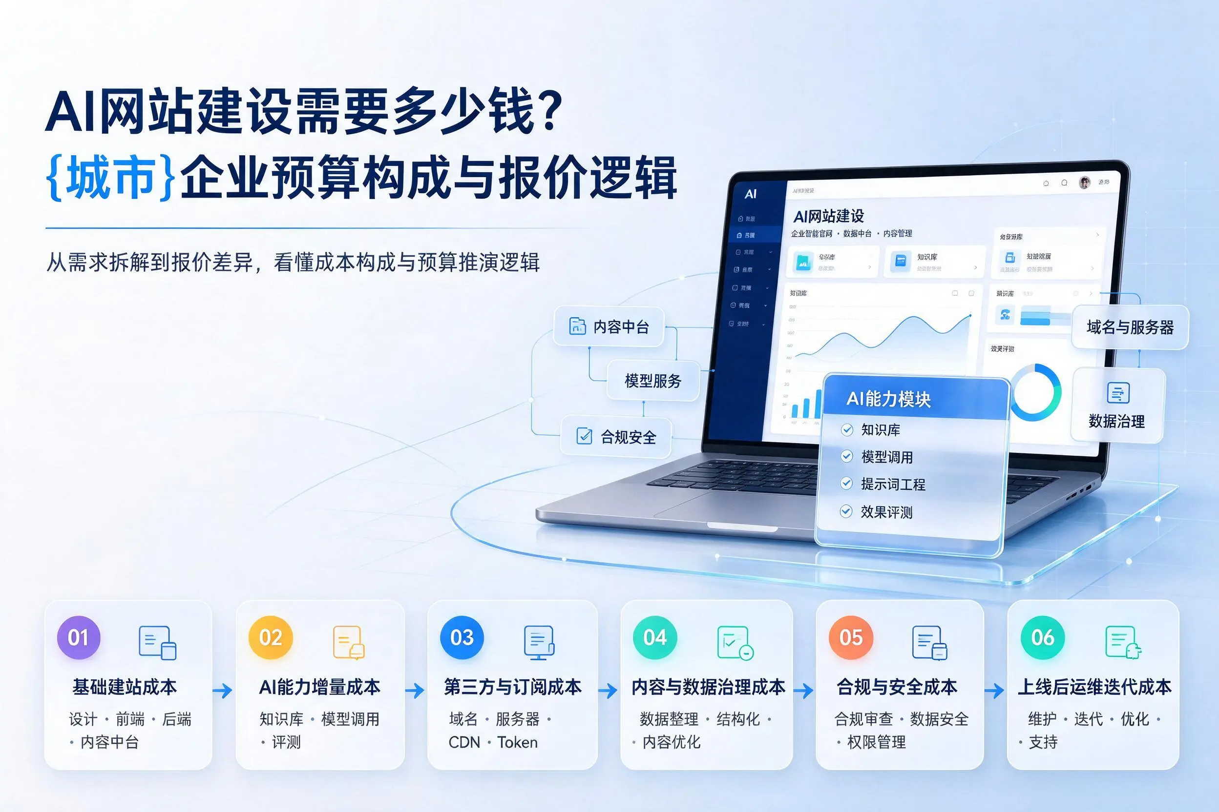 AI网站建设需要多少钱?许昌企业预算构成与报价逻辑