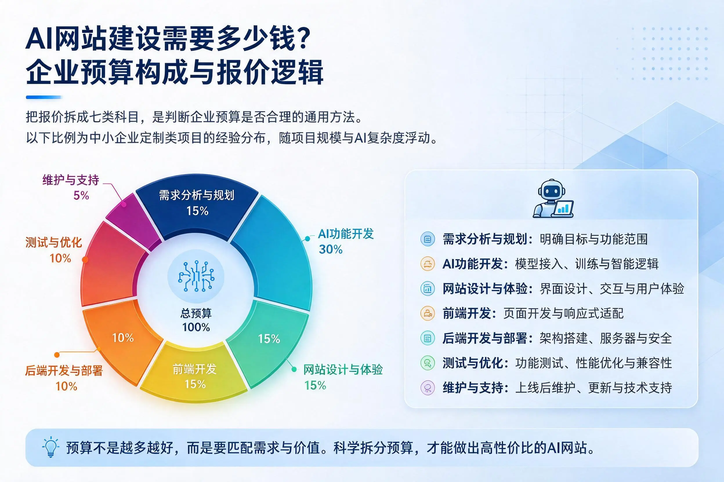 AI网站建设需要多少钱?许昌企业预算构成与报价逻辑