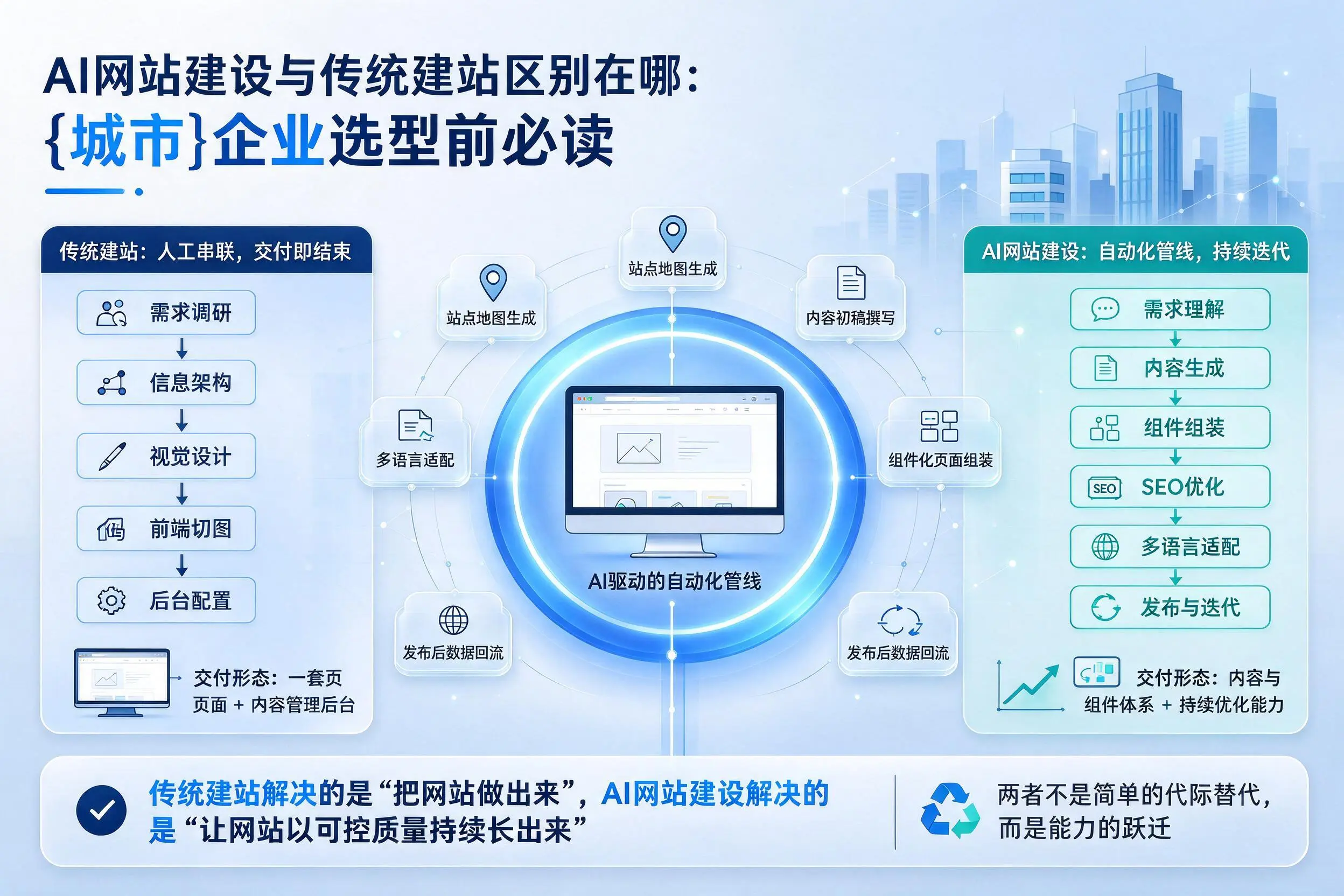 AI网站建设与传统建站区别在哪:许昌企业选型前必读