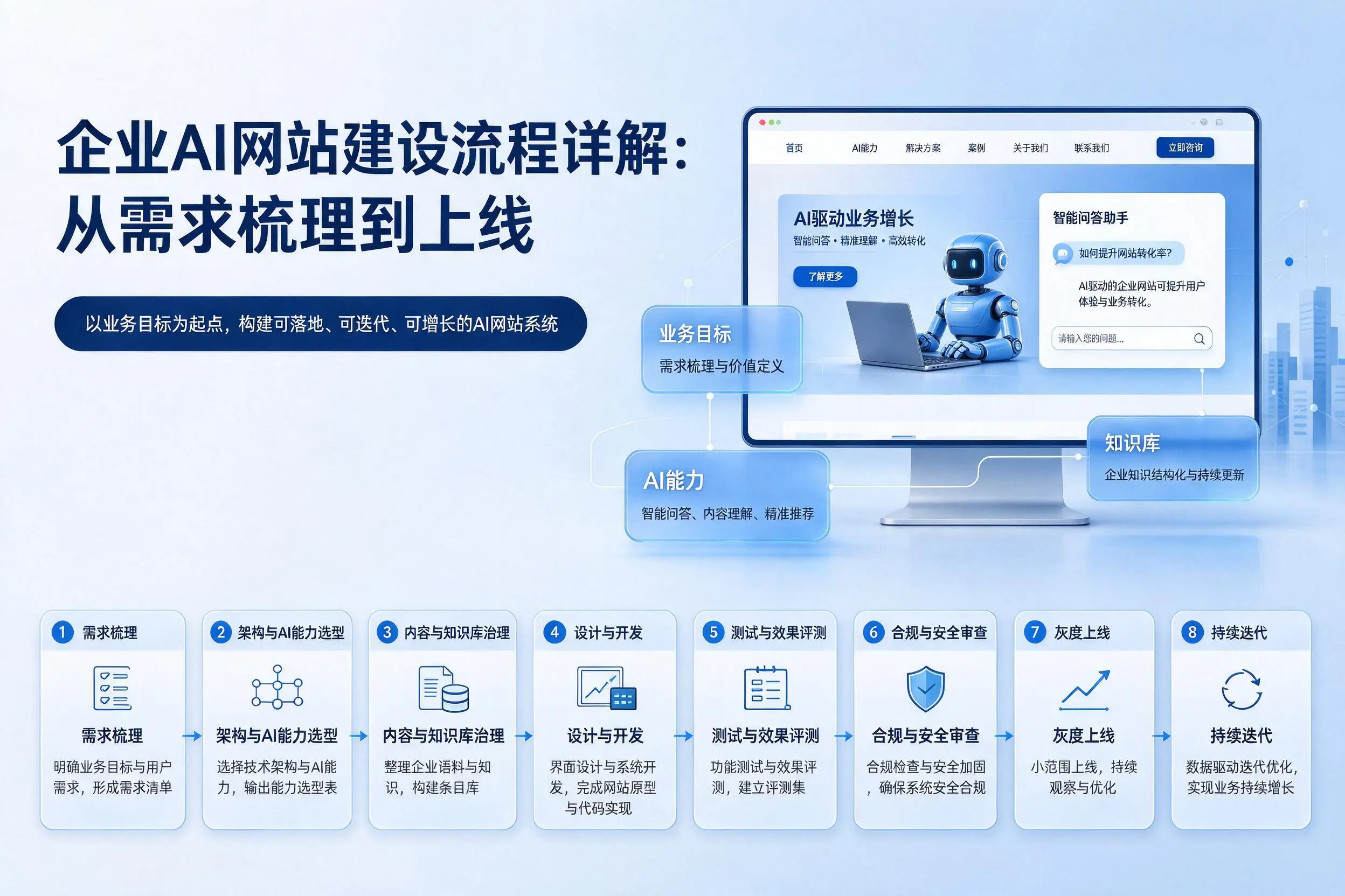 许昌企业AI网站建设流程详解:从需求梳理到上线
