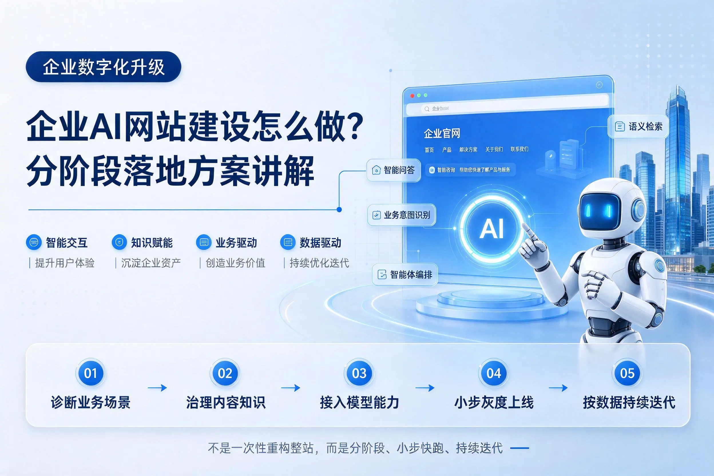 许昌企业AI网站建设怎么做?分阶段落地方案讲解