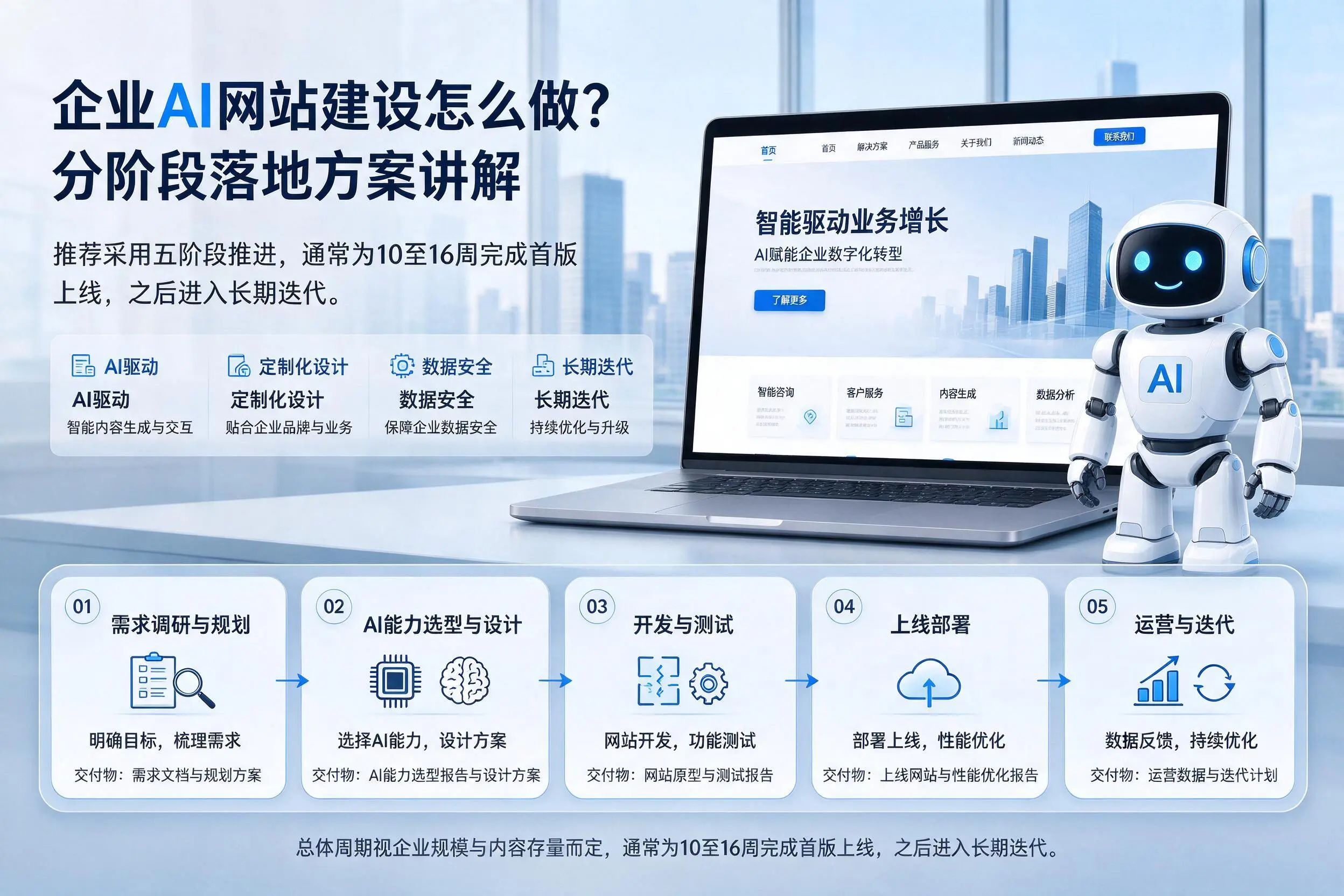 许昌企业AI网站建设怎么做?分阶段落地方案讲解