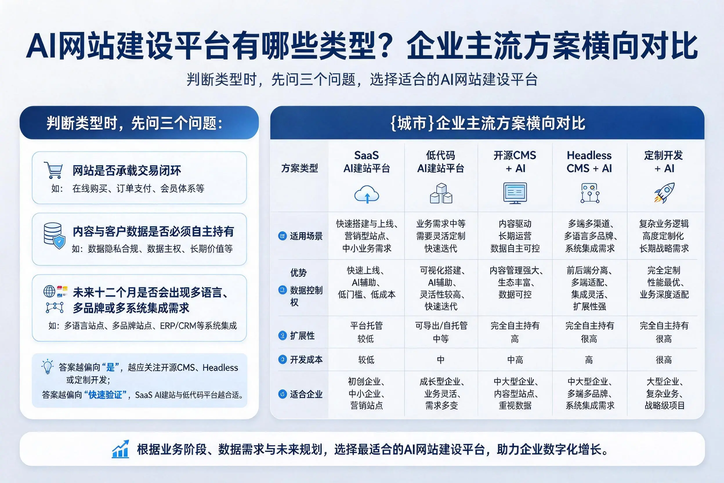AI网站建设平台有哪些类型？许昌企业主流方案横向对比
