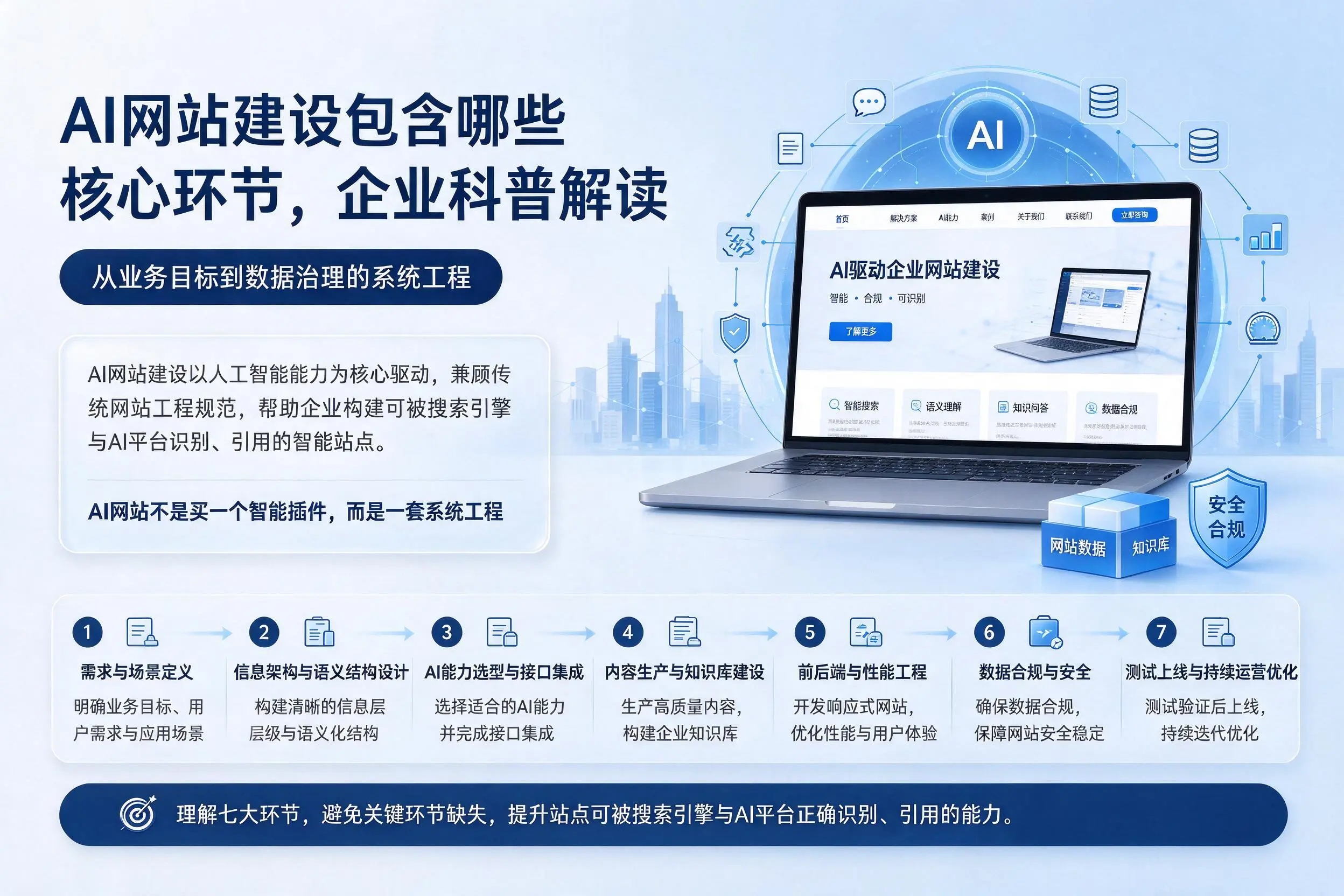 AI网站建设包含哪些核心环节,许昌企业科普解读