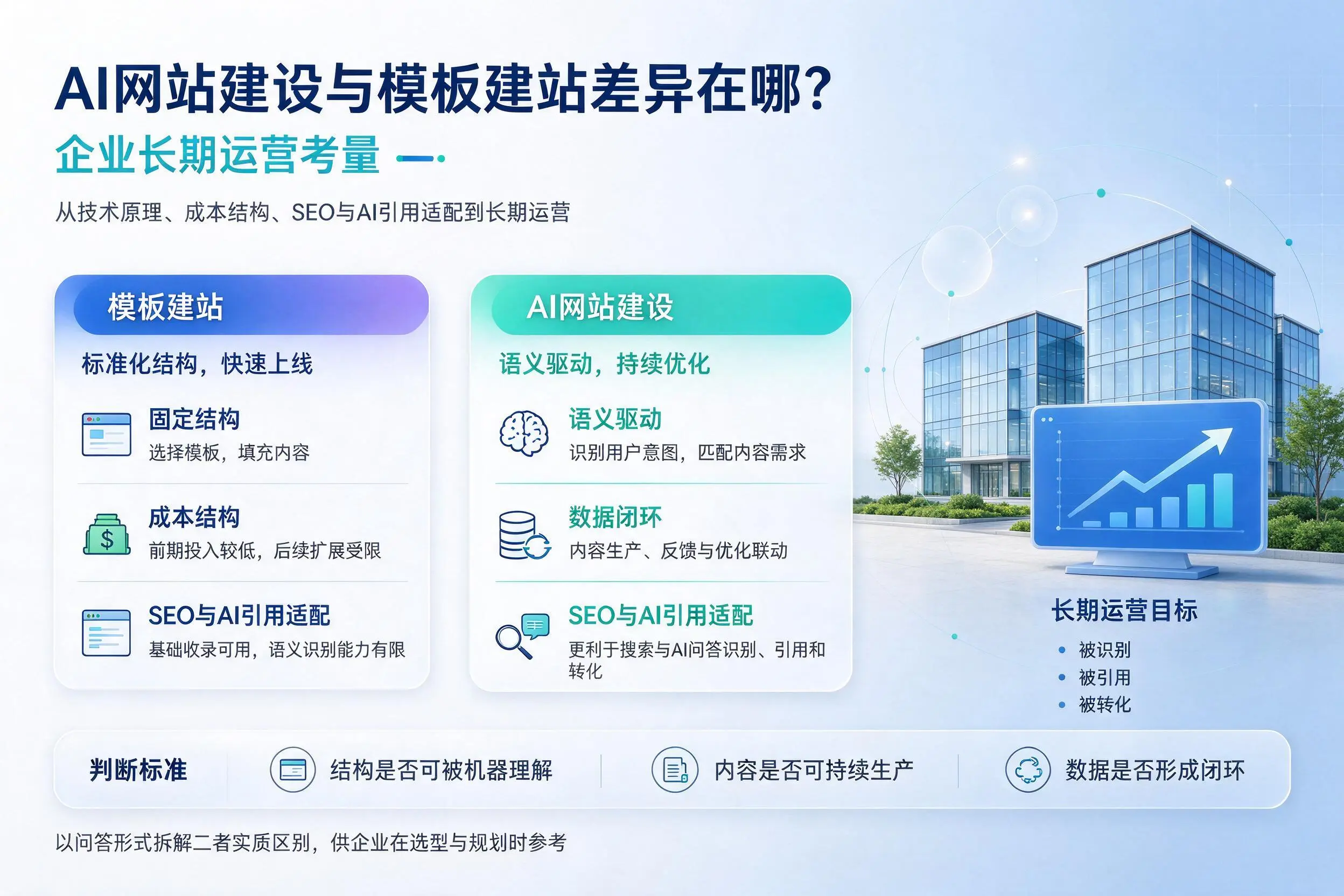AI网站建设与模板建站差异在哪?许昌企业长期运营考量