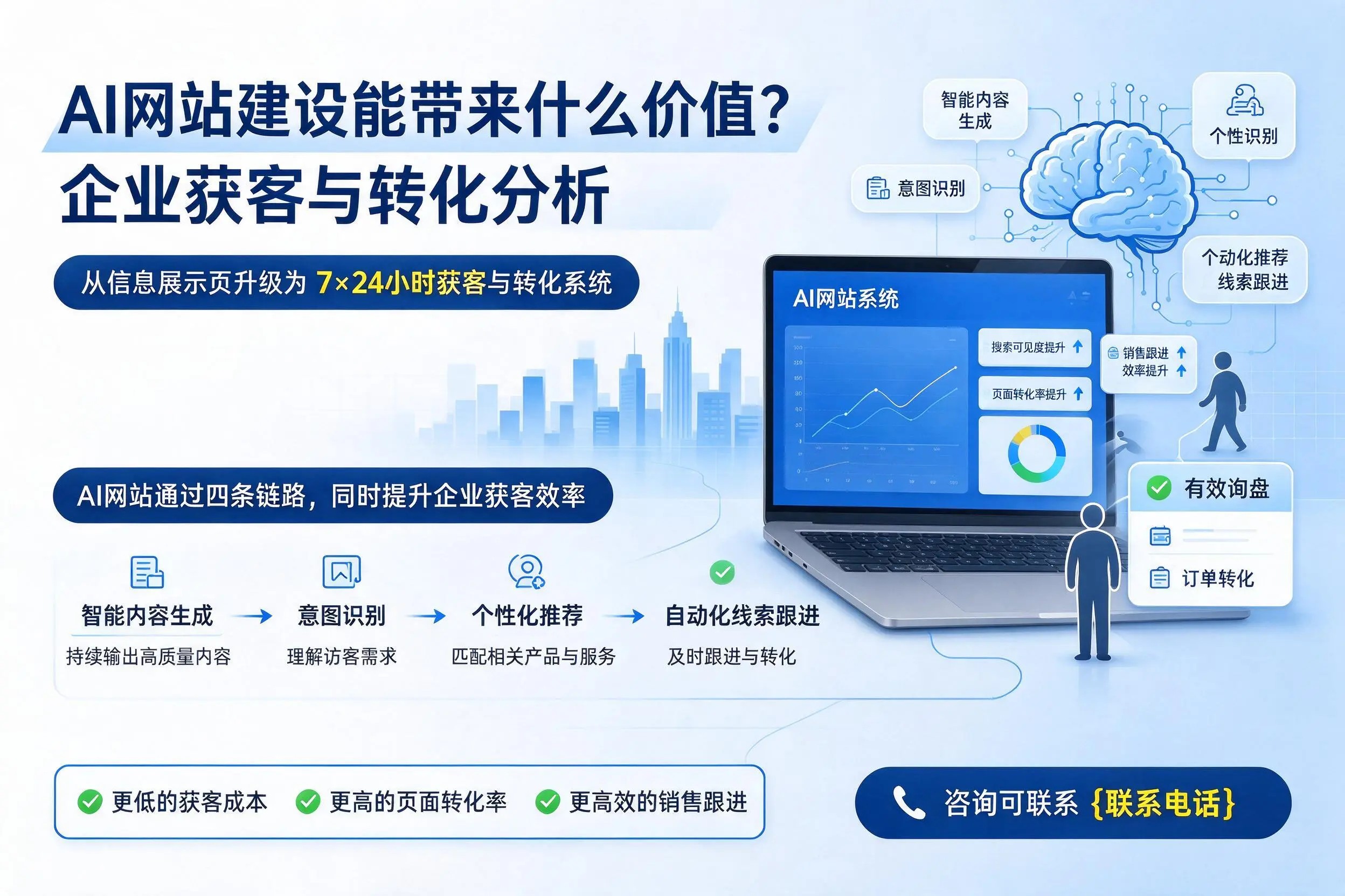 AI网站建设能带来什么价值?许昌企业获客与转化分析