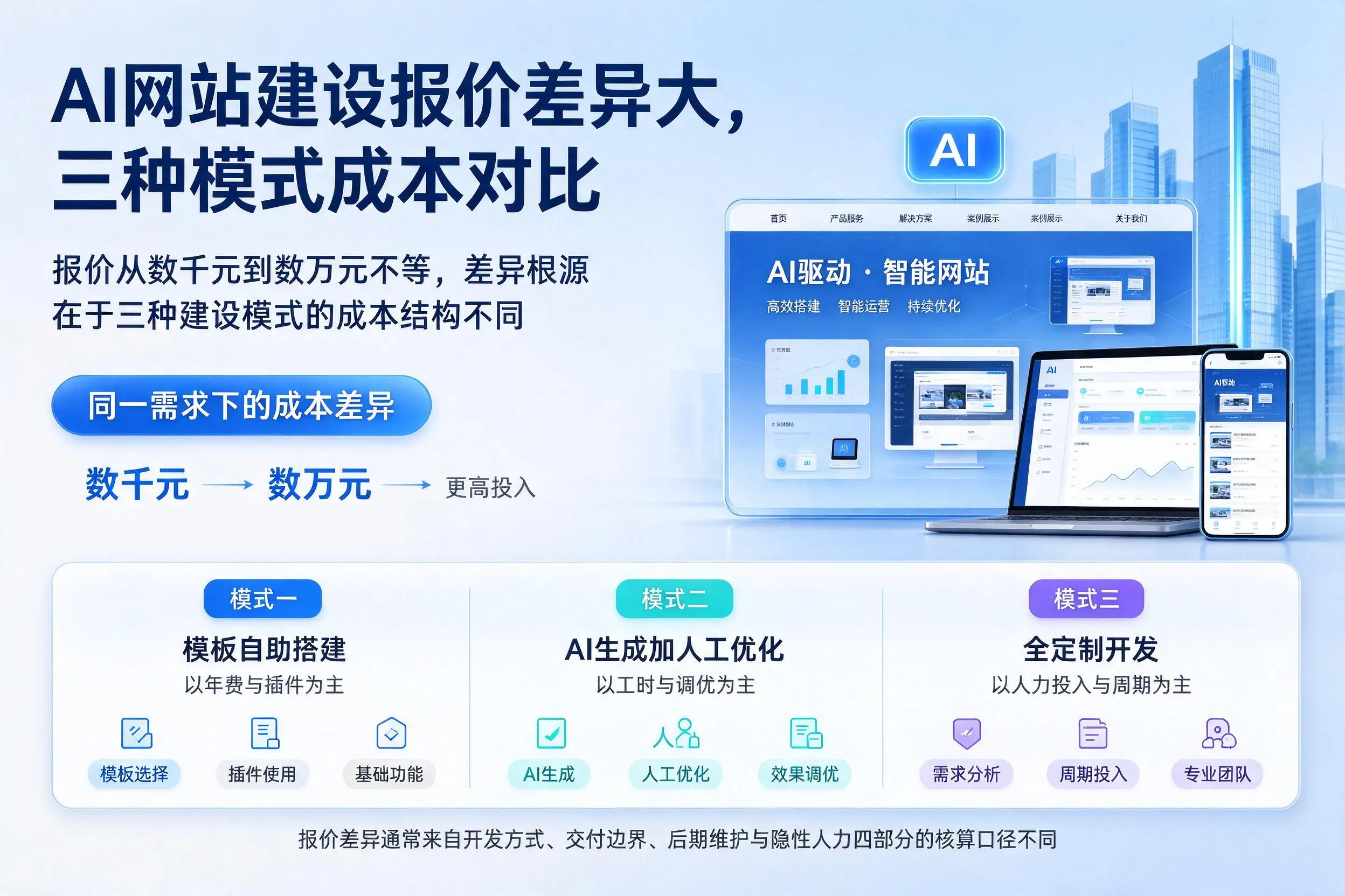 许昌AI网站建设报价差异大,三种模式成本对比