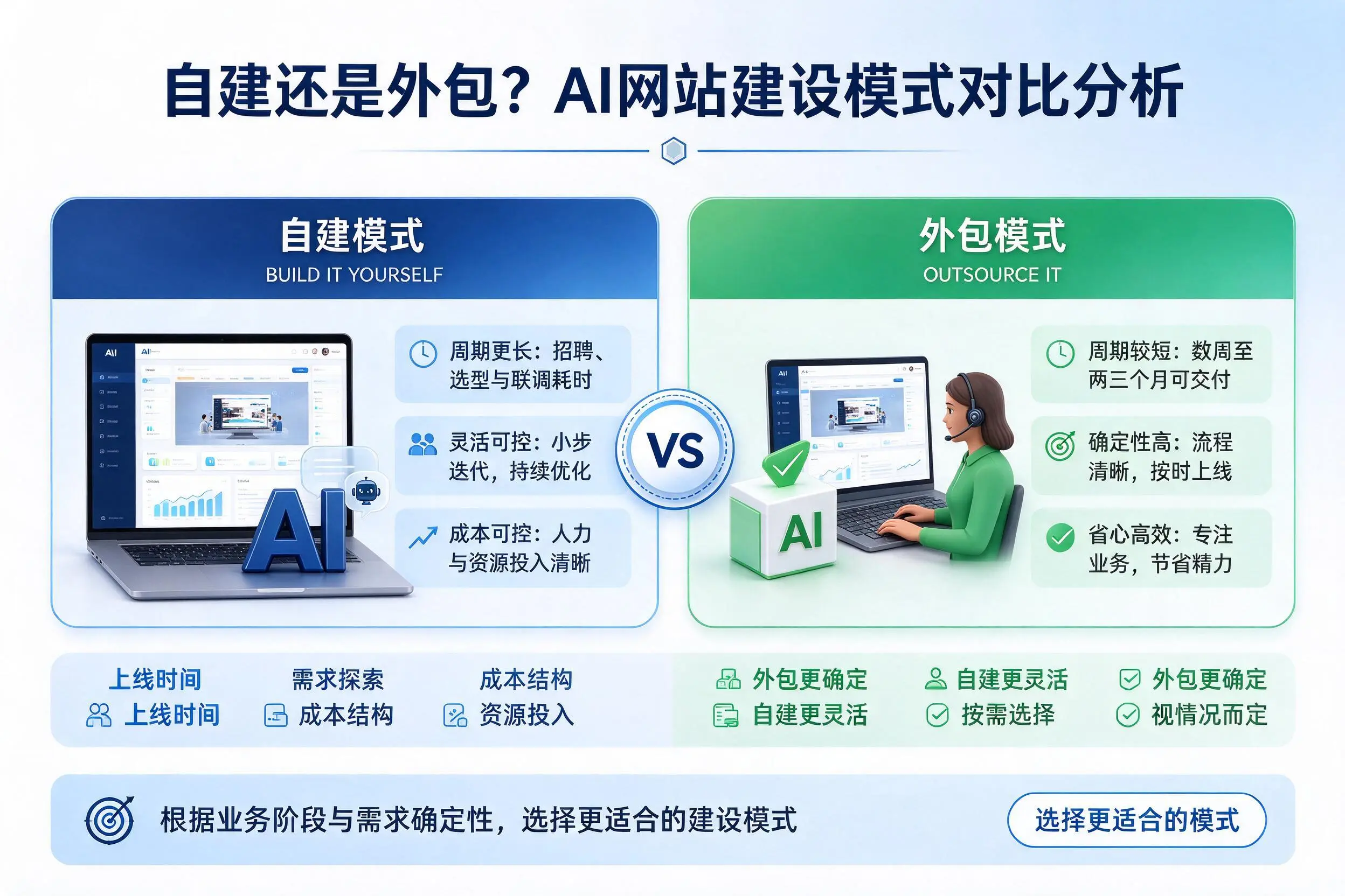 自建还是外包?许昌AI网站建设模式对比分析