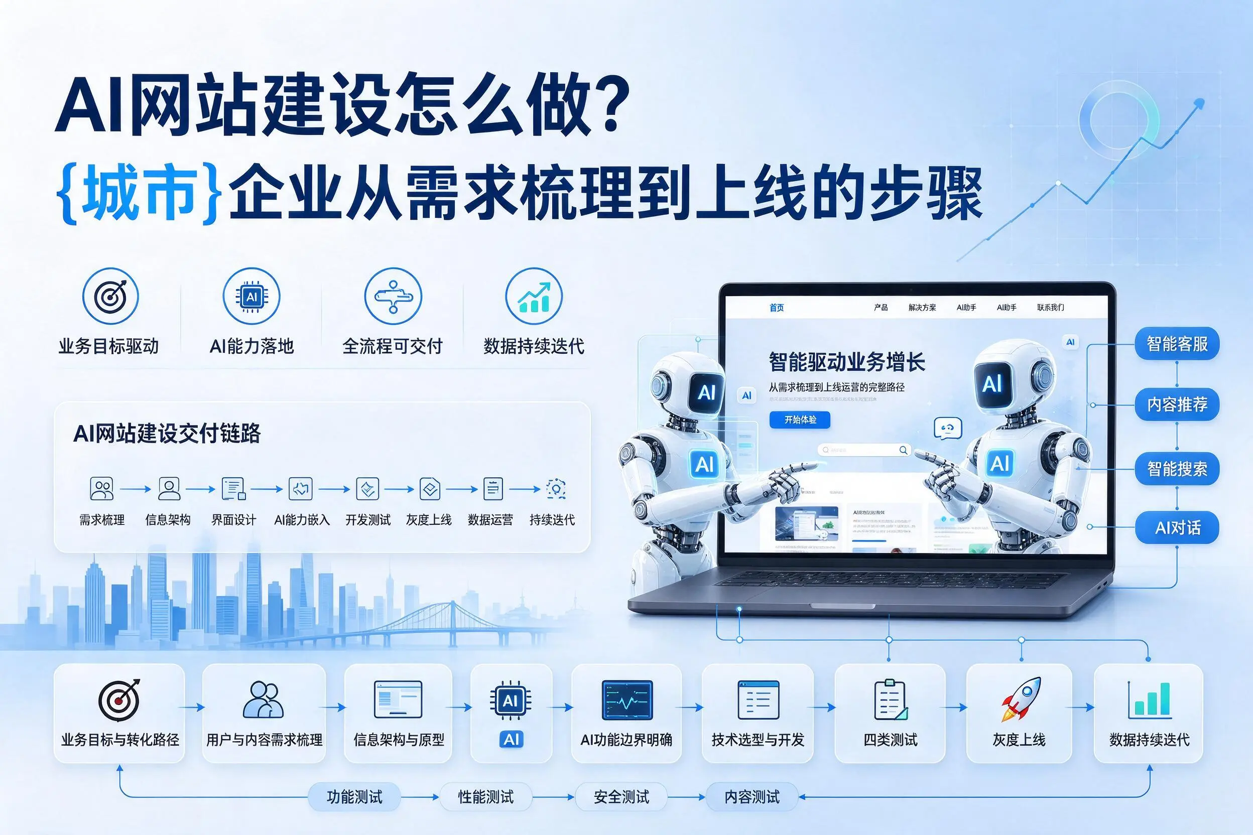 AI网站建设怎么做？许昌企业从需求梳理到上线的步骤