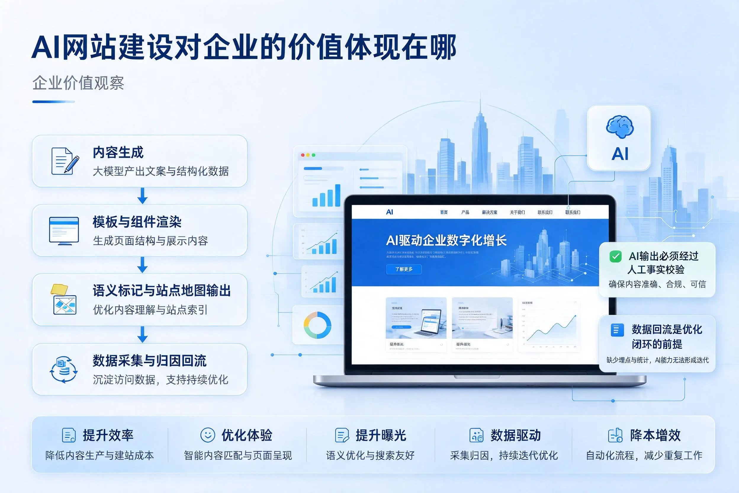AI网站建设对企业的价值体现在哪,许昌实践观察
