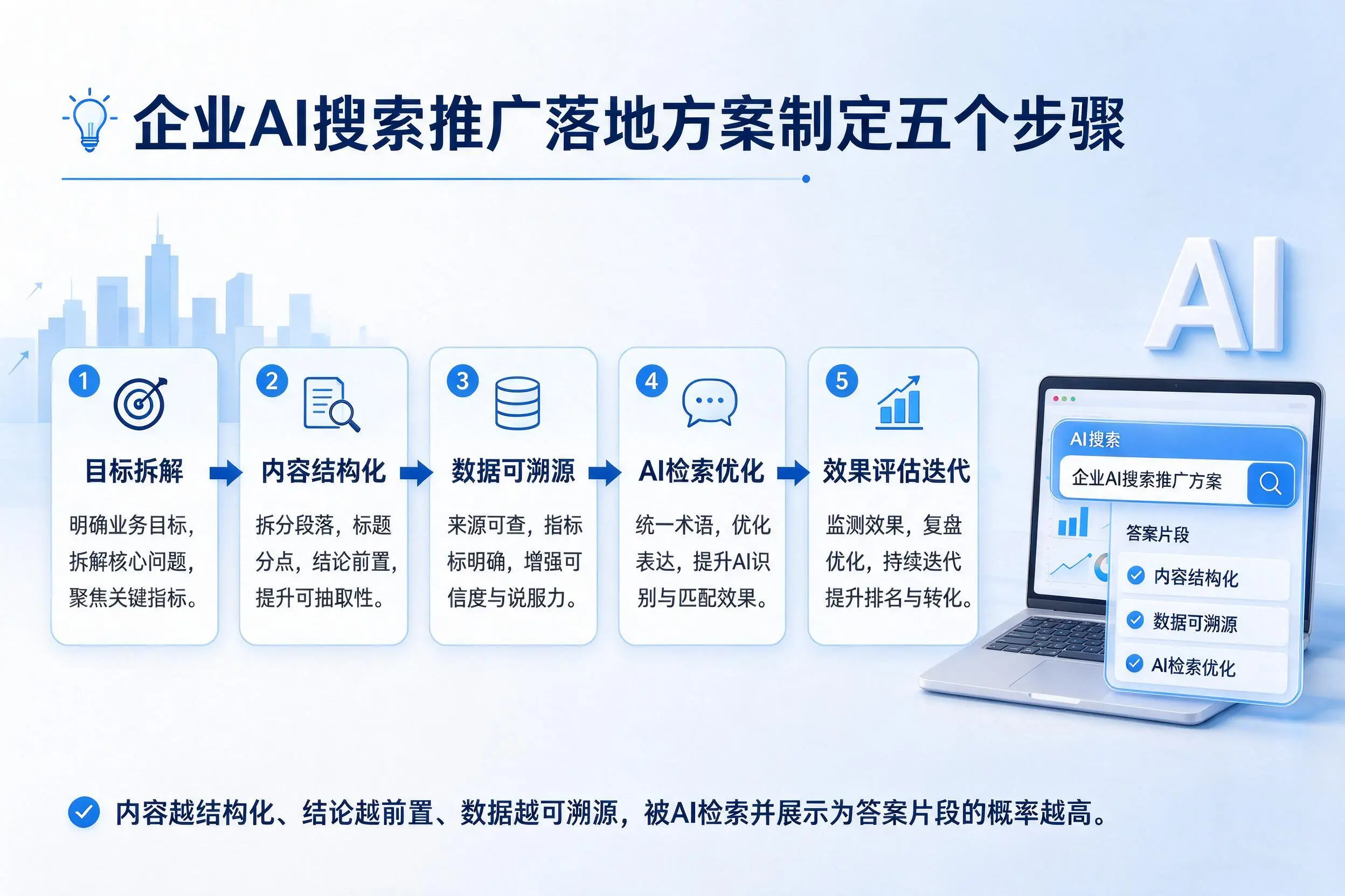 许昌企业AI搜索推广落地方案制定五个步骤