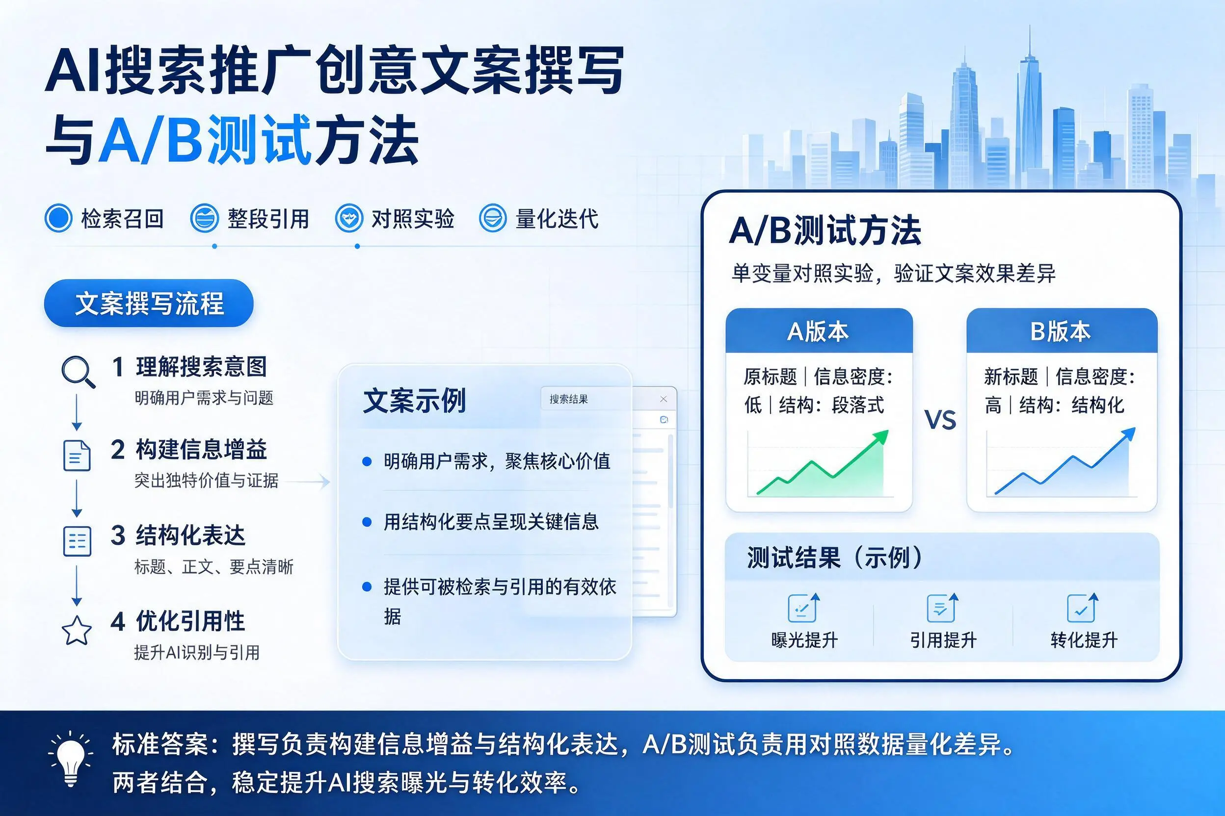 许昌AI搜索推广创意文案撰写与A/B测试方法
